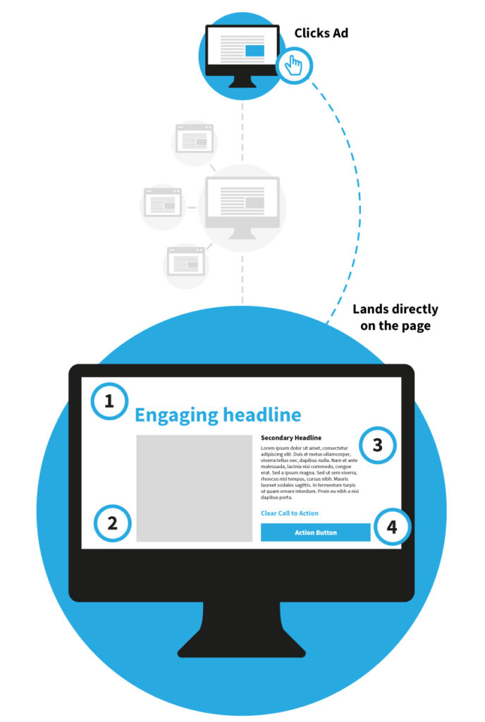dedicated landing pages diagram