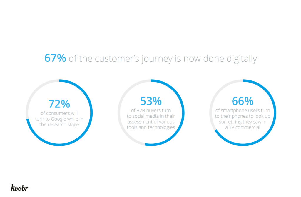 Customer journey statistics