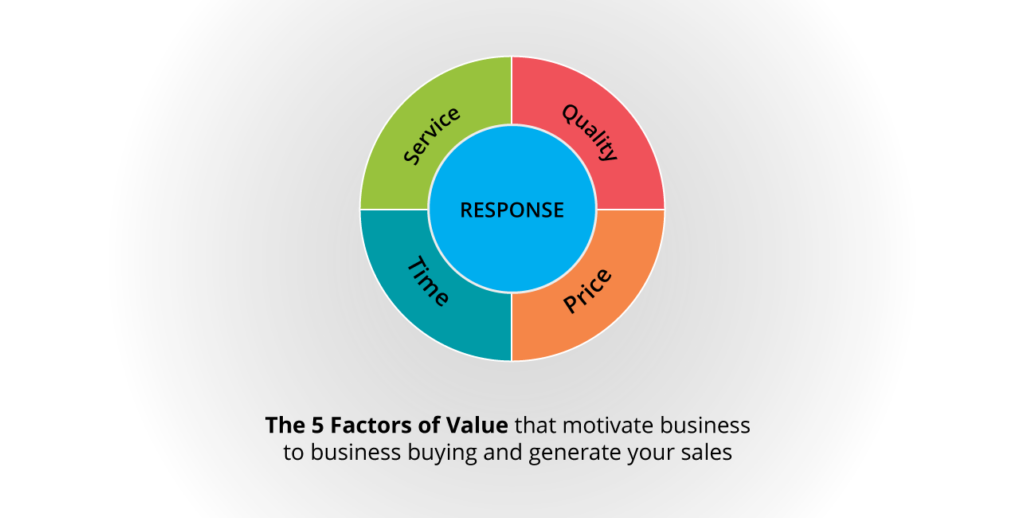 The five factors that encourage customer loyalty in b2b marketing