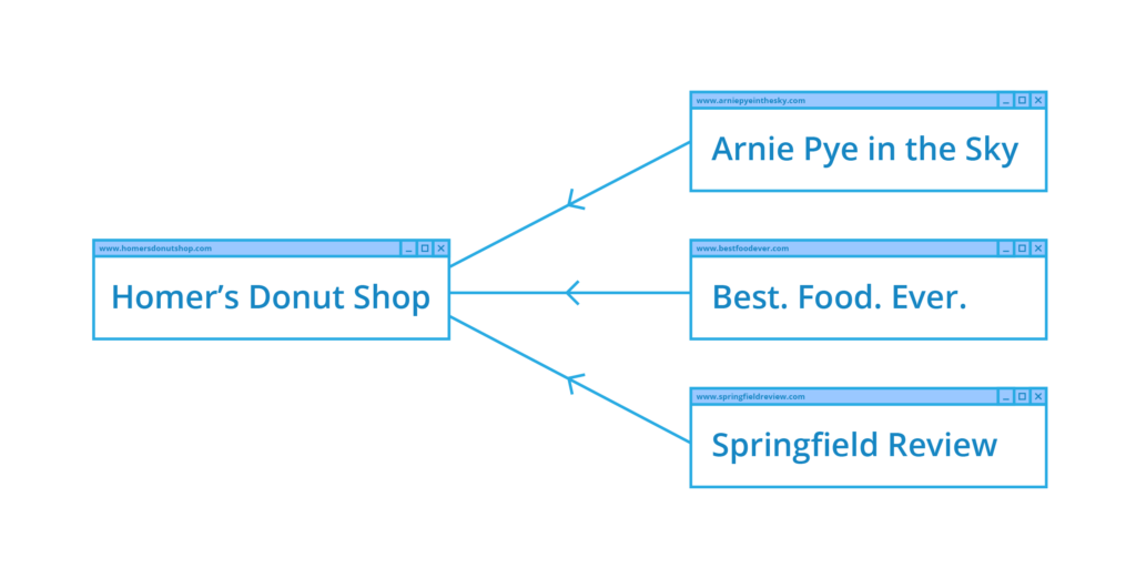 Visualisation of how backlinks work to improve your position in search