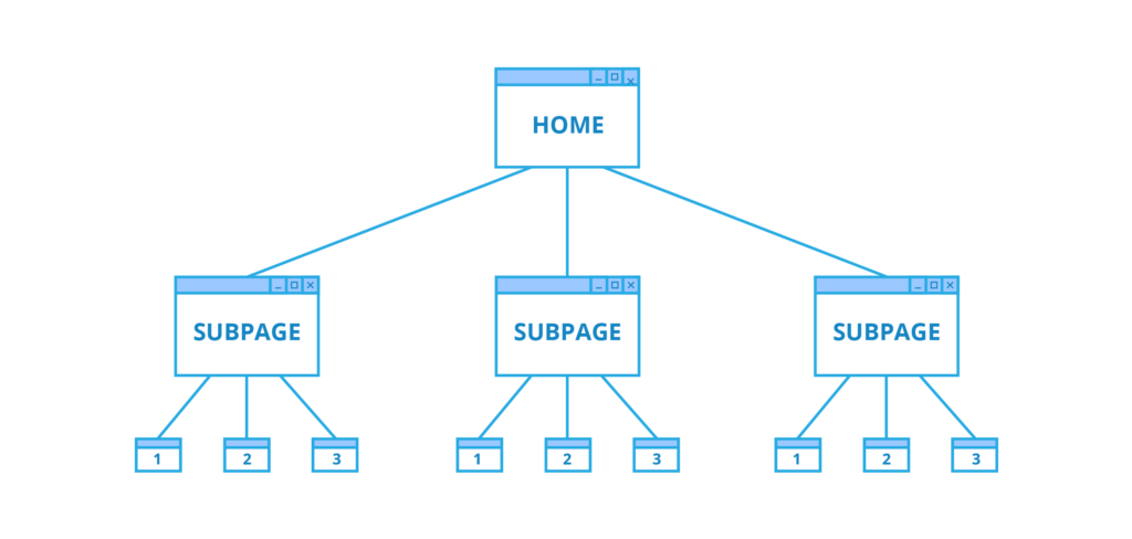 Website page Hierarchy diagram, with three levels.