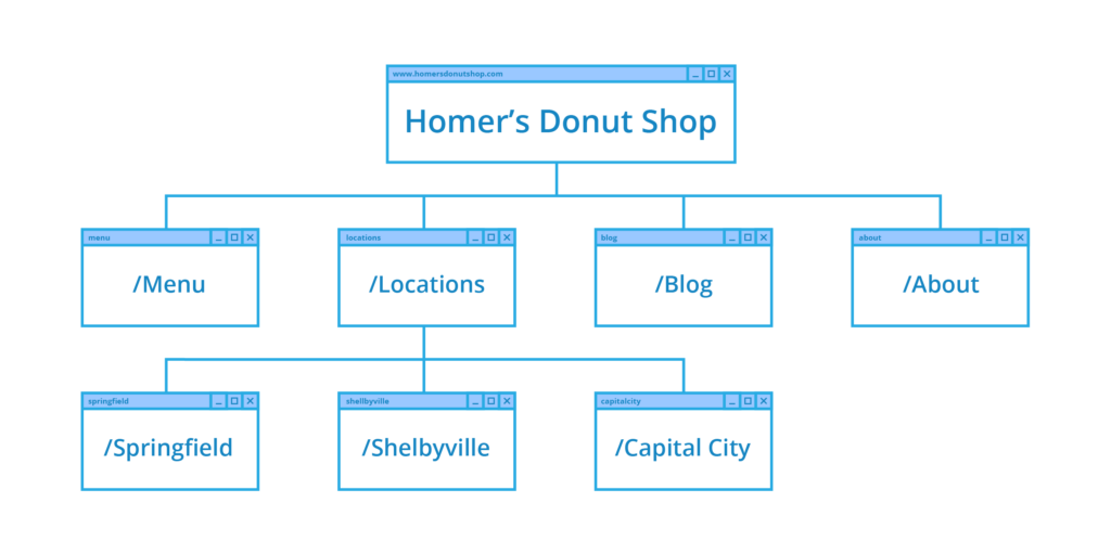 How to improve your position in search with URL structure diagram, with three layers